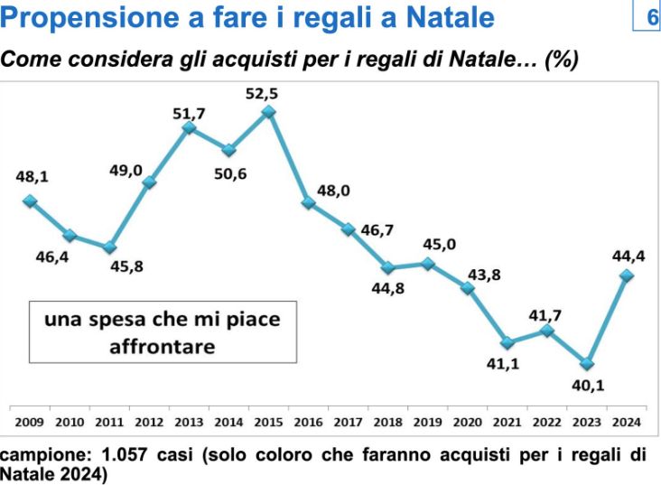 Confcommercio, maggiore vivacità nei consumi di Natale