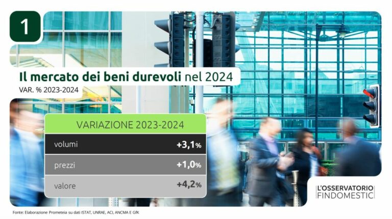 Consumi: beni durevoli miglior mercato del 2024, +4,2% per 78 miliardi